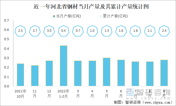 近一年河北省钢材当月产量及其累计产量统计图