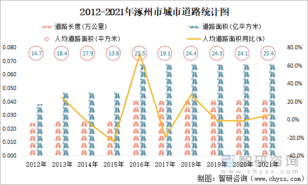 2012-2021年涿州市城市道路统计图