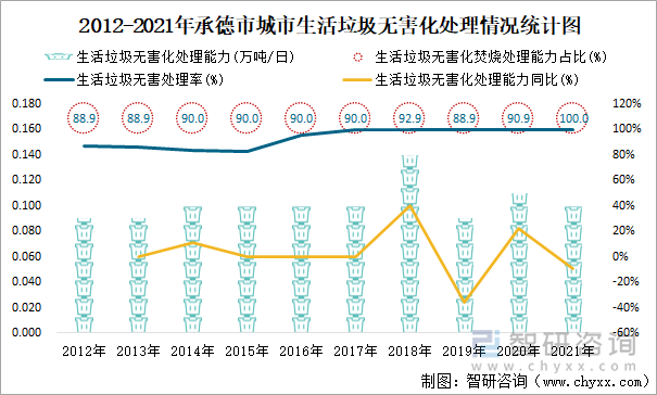 2012-2021年承德市城市生活垃圾无害化处理情况统计图