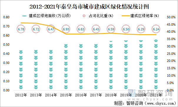 2012-2021年秦皇岛市城市建成区绿化情况统计图