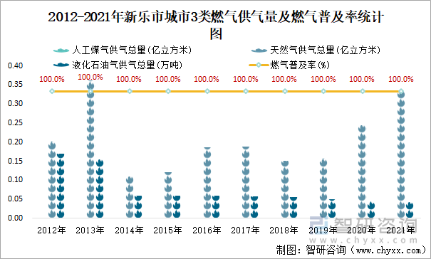 2012-2021年新乐市城市3类燃气供气量及燃气普及率统计图