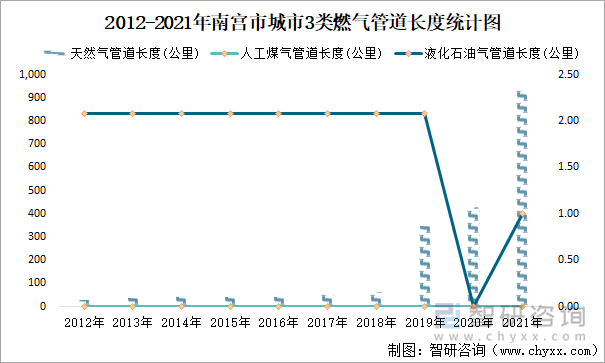 2012-2021年南宫市城市3类燃气管道长度统计图