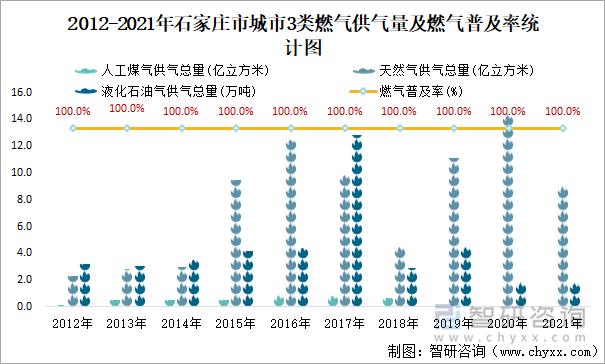 2012-2021年石家庄市城市3类燃气供气量及燃气普及率统计图