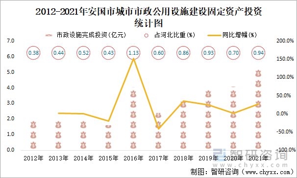 2012-2021年安国市城市市政公用设施建设固定资产投资统计图