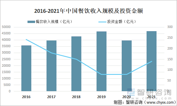 2016-2021年中国餐饮收入规模及投资金额