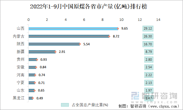 2022年1-9月中国原煤各省市产量排行榜