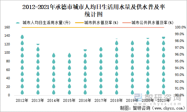 2012-2021年承德市城市人均日生活用水量及供水普及率统计图