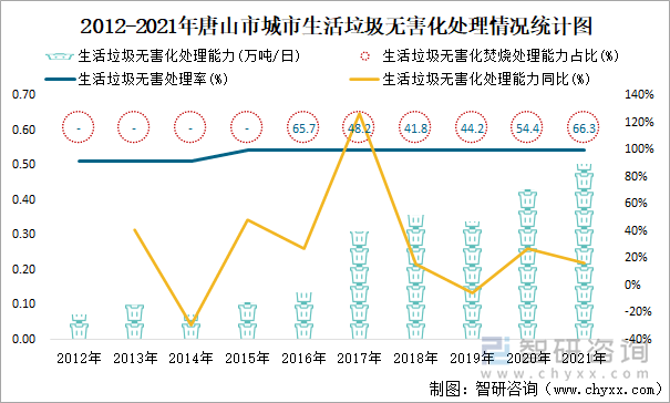 2012-2021年唐山市城市生活垃圾无害化处理情况统计图