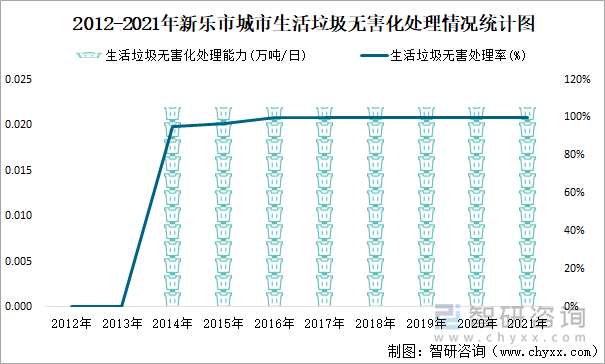 2012-2021年新乐市城市生活垃圾无害化处理情况统计图