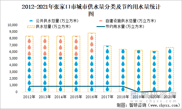 2012-2021年张家口市城市供水量分类及节约用水量统计图