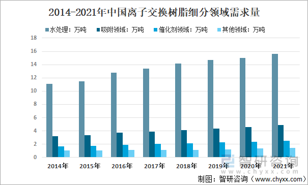 2014-2021年中国离子交换树脂细分领域需求量