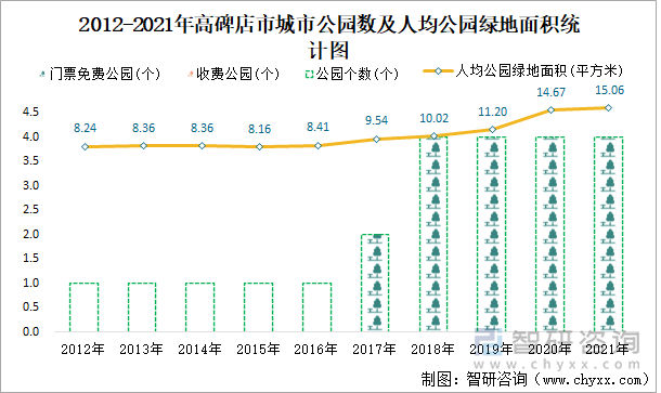 2012-2021年高碑店市城市公园数及人均公园绿地面积统计图