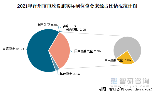 2021年晋州市市政设施实际到位资金来源占比情况统计图