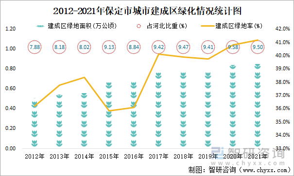 2012-2021年保定市城市建成区绿化情况统计图