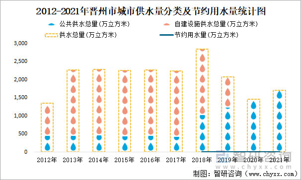 2012-2021年晋州市城市供水量分类及节约用水量统计图