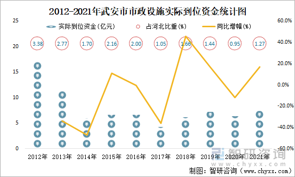 2012-2021年武安市市政设施实际到位资金统计图