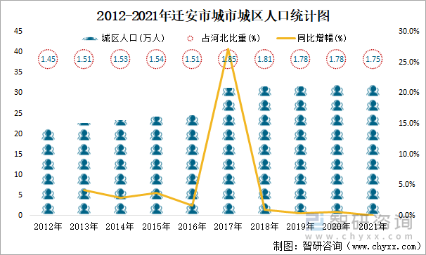 2012-2021年迁安市城市城区人口统计图