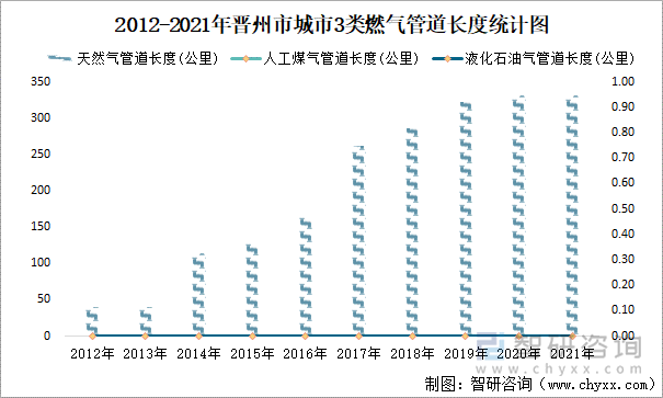 2012-2021年晋州市城市3类燃气管道长度统计图