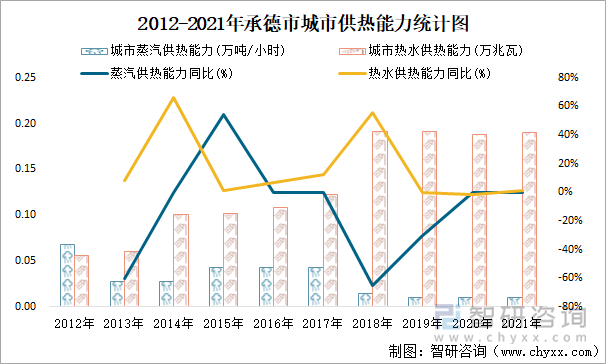 2012-2021年承德市城市供热能力统计图