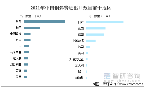 2021年中国铜弹簧进出口数量前十地区