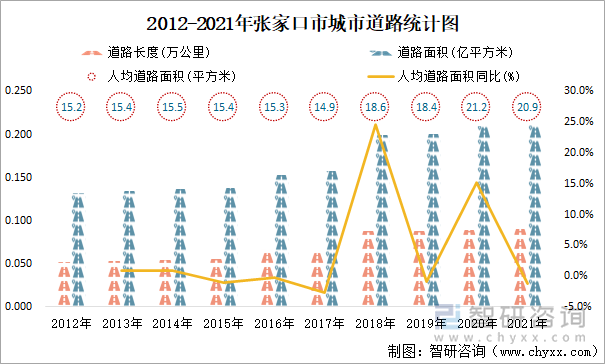 2012-2021年张家口市城市道路统计图