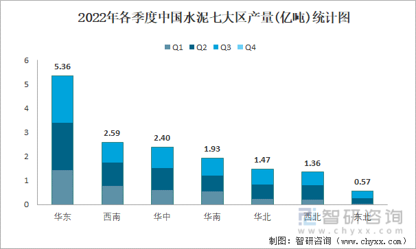 2022年各季度中国水泥七大区产量统计图