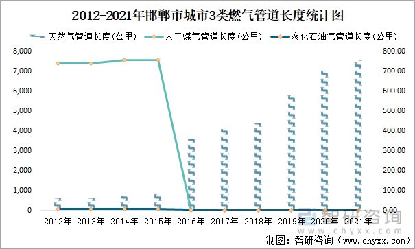 2012-2021年邯郸市城市3类燃气管道长度统计图