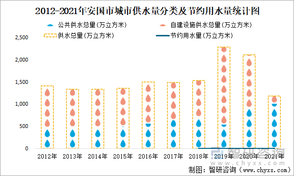 2012-2021年安国市城市供水量分类及节约用水量统计图