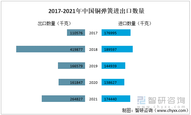 2017-2021年中国铜弹簧进出口数量