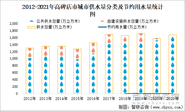 2012-2021年高碑店市城市供水量分类及节约用水量统计图