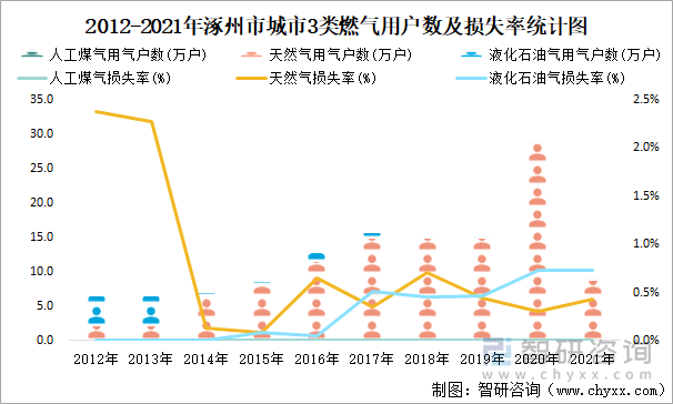 2012-2021年涿州市城市3类燃气用户数及损失率统计图