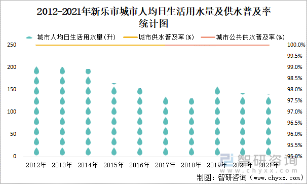 2012-2021年新乐市城市人均日生活用水量及供水普及率统计图