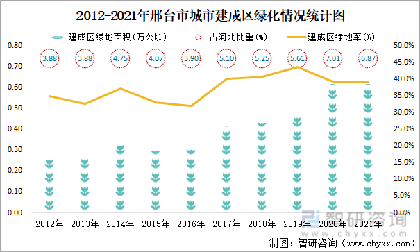 2012-2021年邢台市城市建成区绿化情况统计图