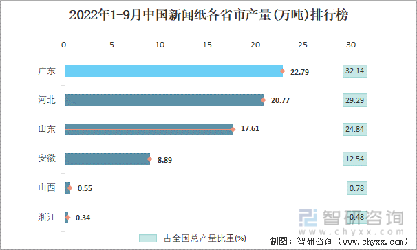 2022年1-9月中国新闻纸各省市产量排行榜