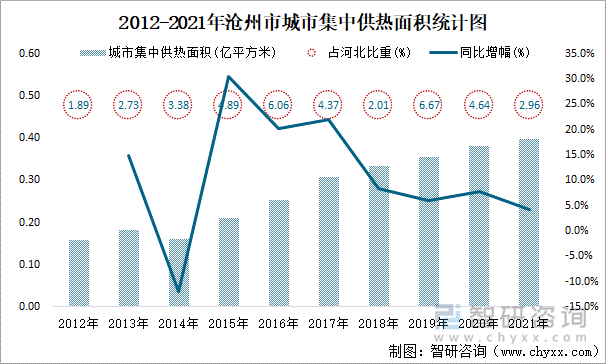 2012-2021年沧州市城市集中供热面积统计图