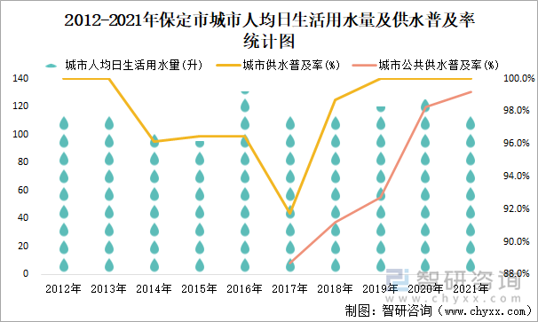 2012-2021年保定市城市人均日生活用水量及供水普及率统计图