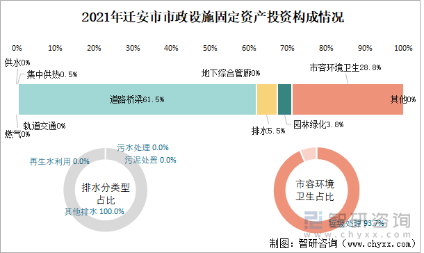 2021年迁安市市政设施固定资产投资构成情况