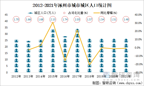 2012-2021年涿州市城市城区人口统计图