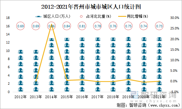 2012-2021年晋州市城市城区人口统计图