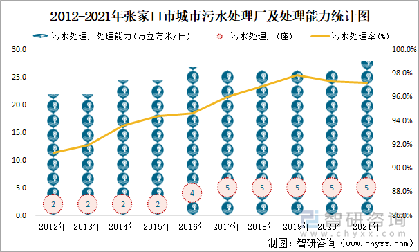 2012-2021年张家口市城市污水处理厂及处理能力统计图