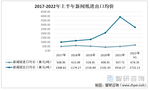 2017-2022年上半年新闻纸进出口均价