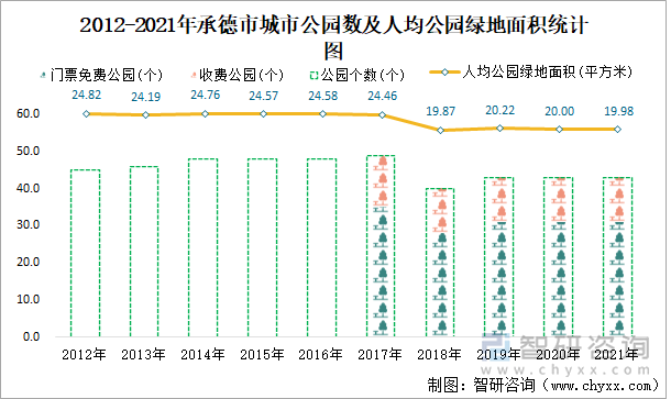 2012-2021年承德市城市公园数及人均公园绿地面积统计图