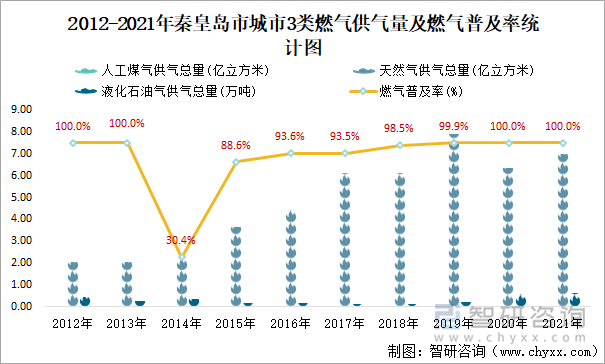 2012-2021年秦皇岛市城市3类燃气供气量及燃气普及率统计图