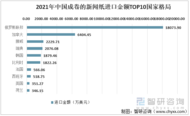 2021年中国成卷的新闻纸进口金额TOP10国家格局