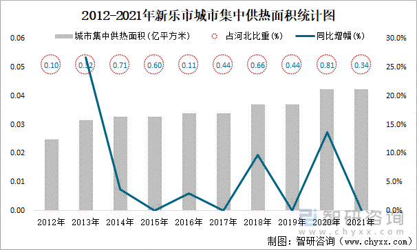 2012-2021年新乐市城市集中供热面积统计图