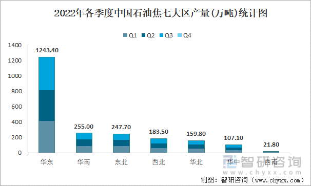 2022年各季度中国石油焦七大区产量统计图