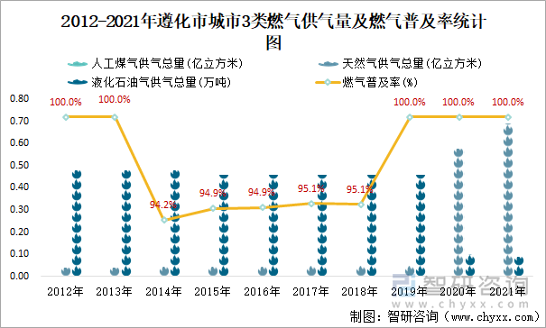 2012-2021年遵化市城市3类燃气供气量及燃气普及率统计图