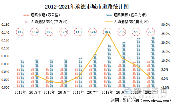 2012-2021年承德市城市道路统计图