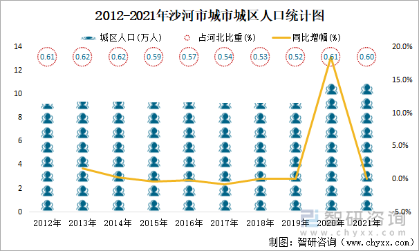 2012-2021年沙河市城市城区人口统计图