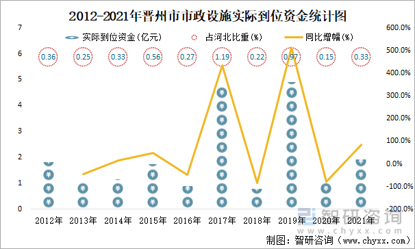 2012-2021年晋州市市政设施实际到位资金统计图